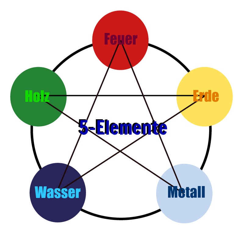 Kinesiologie-5Elemente-aus östlicher und westlicher Sichtweise